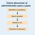 Denunciar al administrador de fincas paso a paso