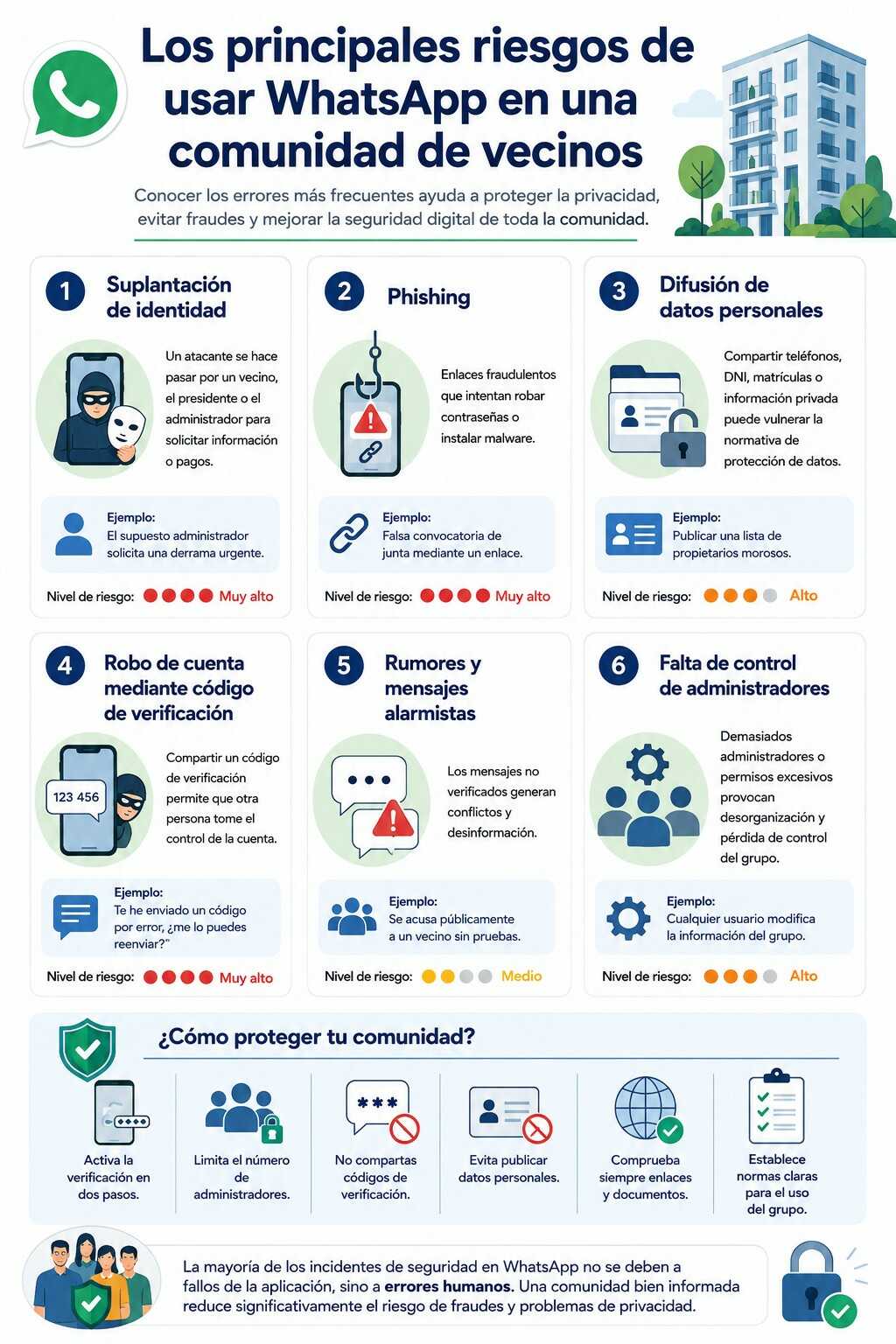 Infografía sobre los principales riesgos de usar WhatsApp en una comunidad de vecinos, incluyendo suplantación de identidad, phishing, difusión de datos personales, robo de cuentas, mensajes alarmistas y falta de control de administradores.
